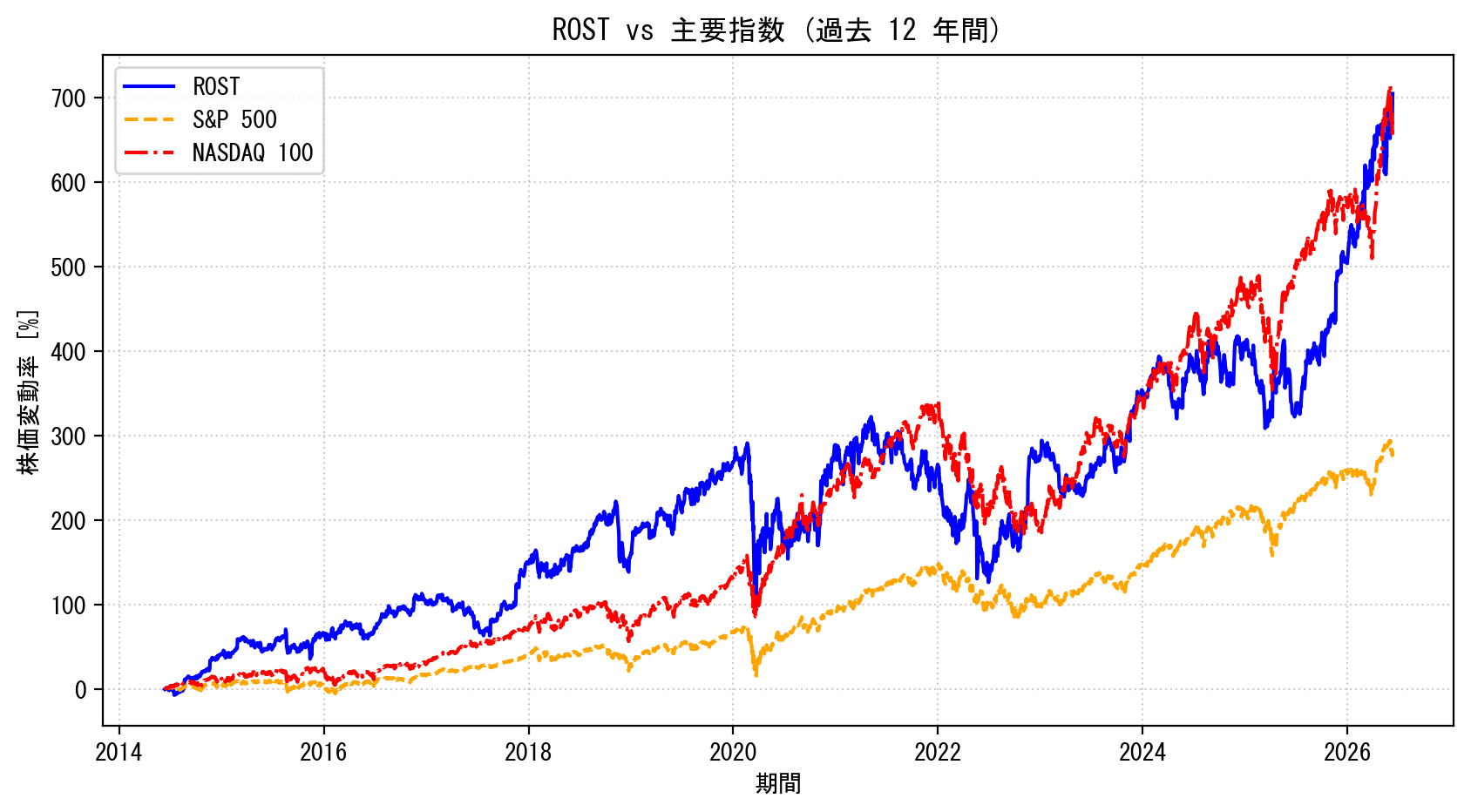 ROSTの過去12年間の株価推移グラフ（S&P500・NASDAQ100比較）