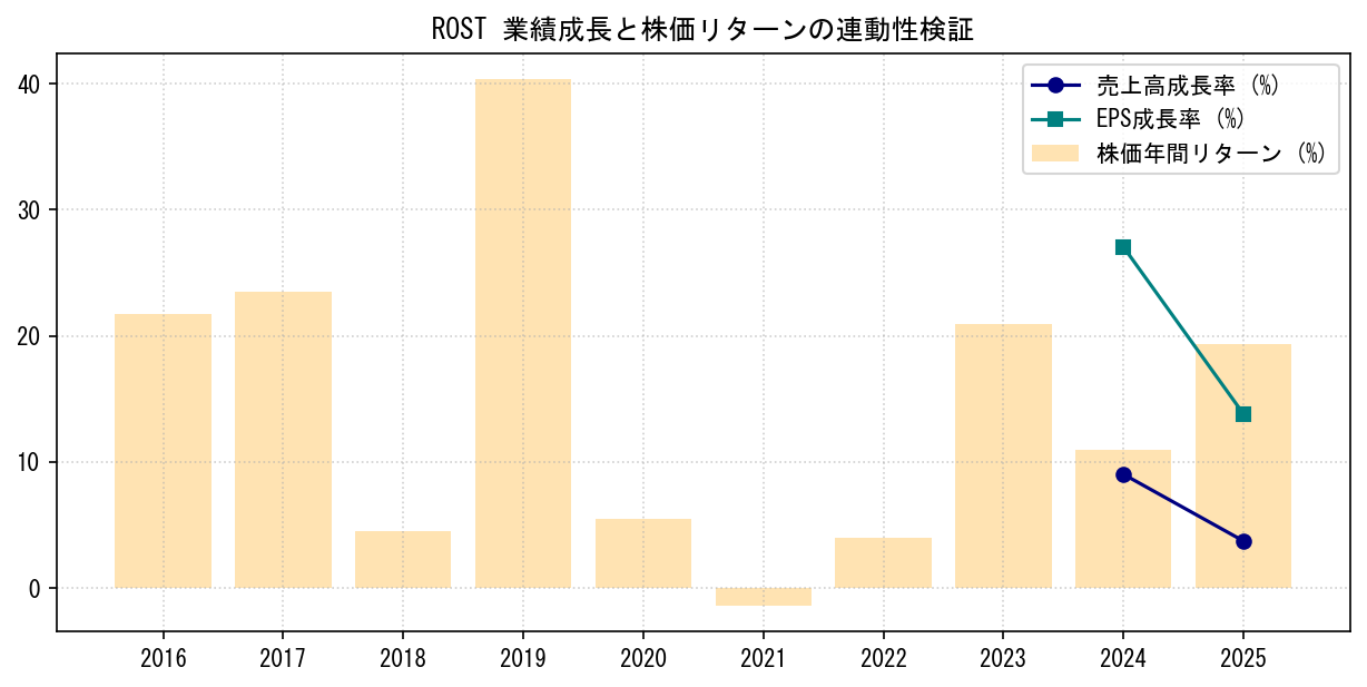 ROSTの業績成長率（売上高・EPS）と株価リターンの連動性検証チャート