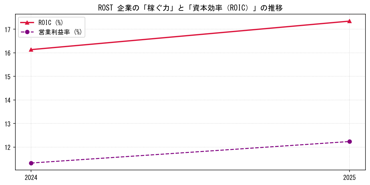 ROSTの営業利益率と投下資本利益率（ROIC）の長期推移グラフ