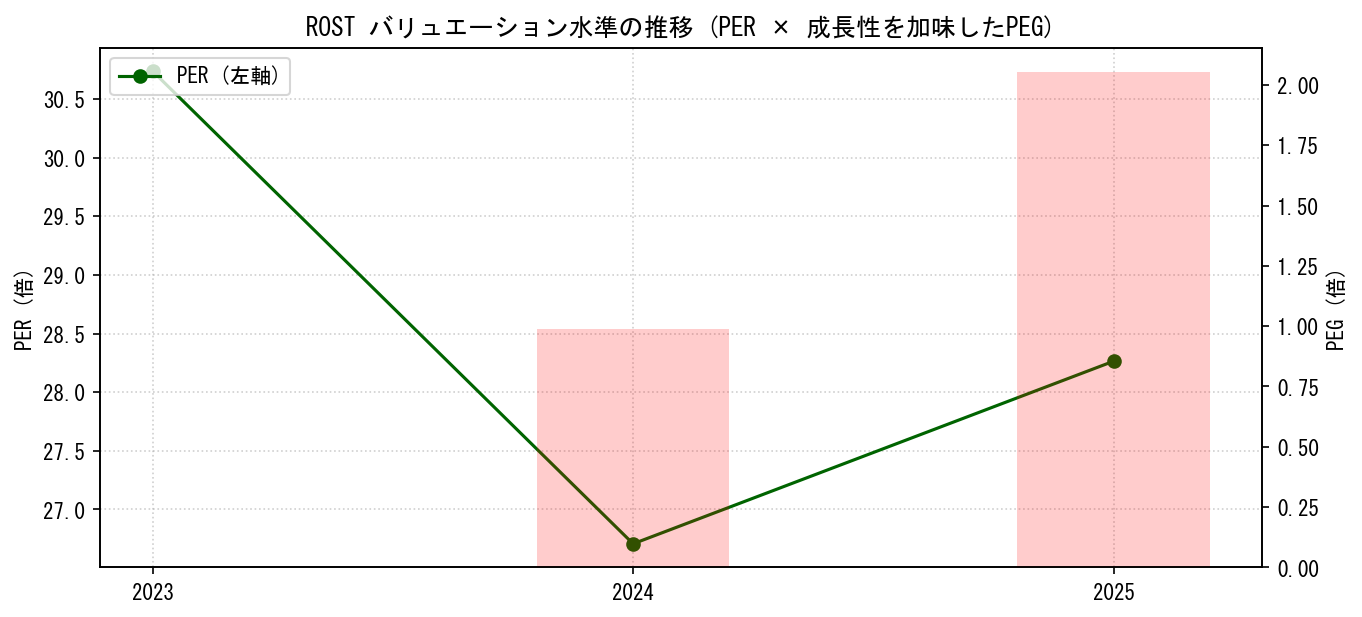 ROSTのPERおよびPEGレシオのバリュエーション長期推移グラフ