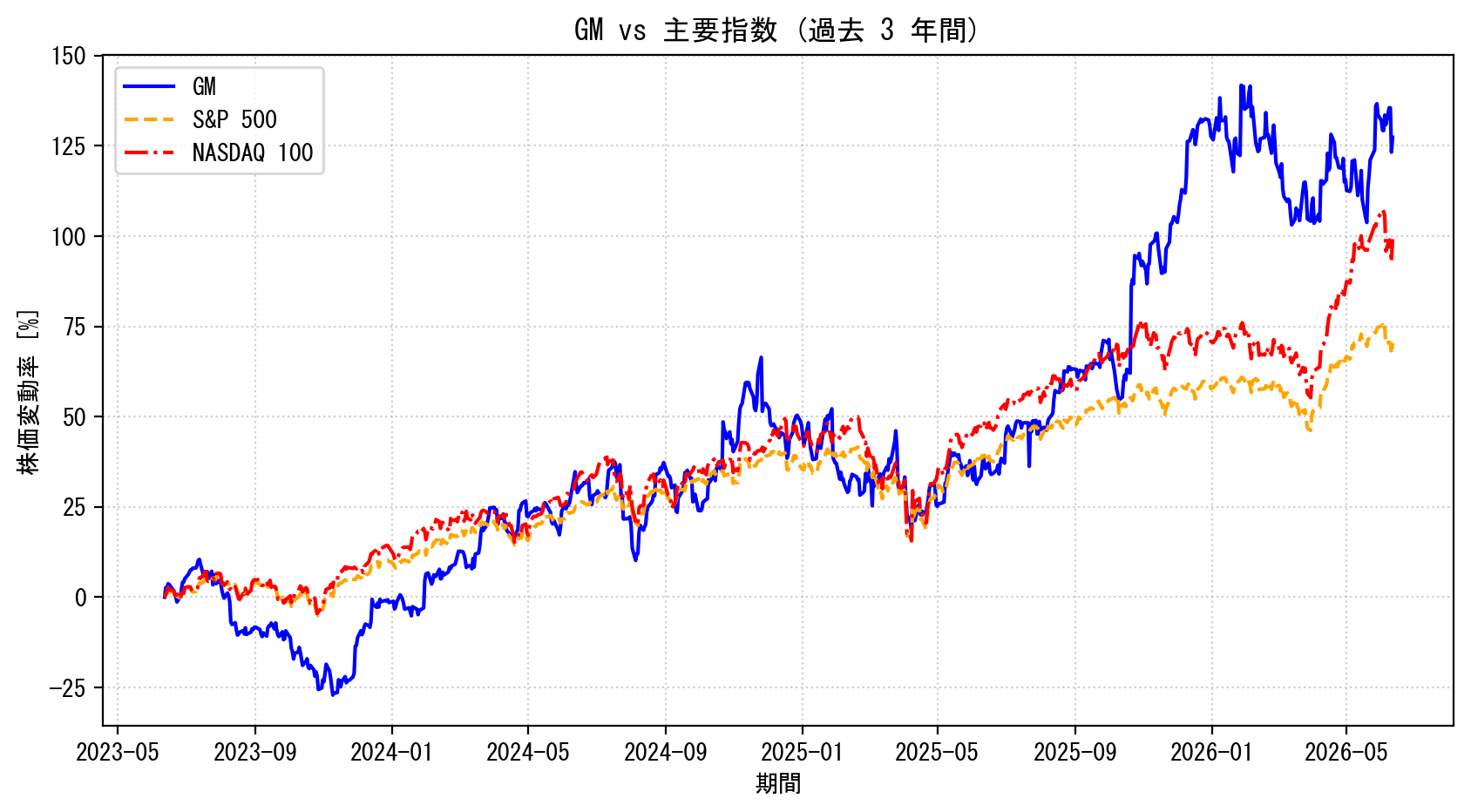 GMの過去3年間の株価推移グラフ（S&P500・NASDAQ100比較）