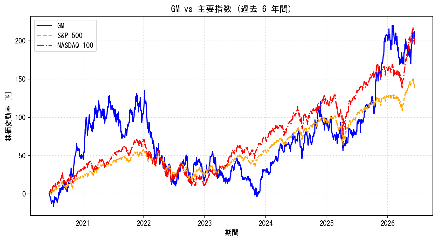GMの過去6年間の株価推移グラフ（S&P500・NASDAQ100比較）