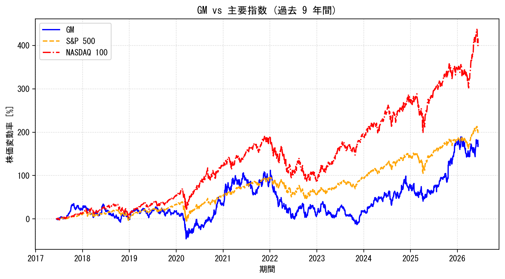 GMの過去9年間の株価推移グラフ（S&P500・NASDAQ100比較）