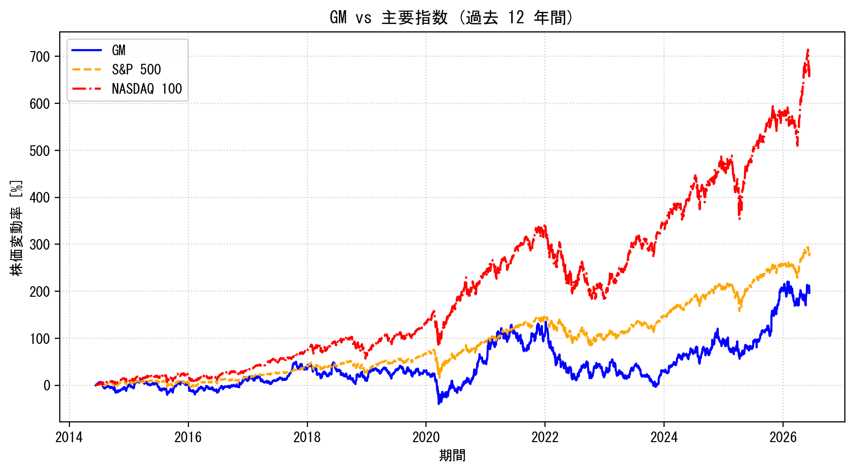 GMの過去12年間の株価推移グラフ（S&P500・NASDAQ100比較）