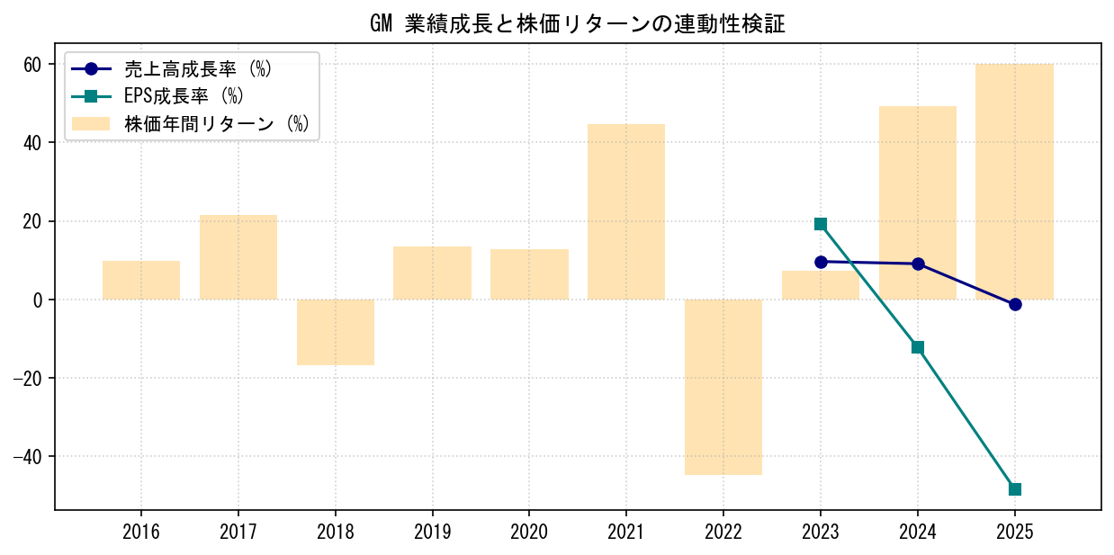 GMの業績成長率（売上高・EPS）と株価リターンの連動性検証チャート