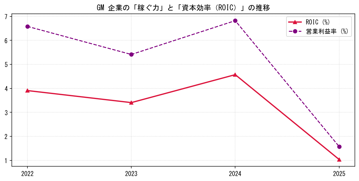 GMの営業利益率と投下資本利益率（ROIC）の長期推移グラフ