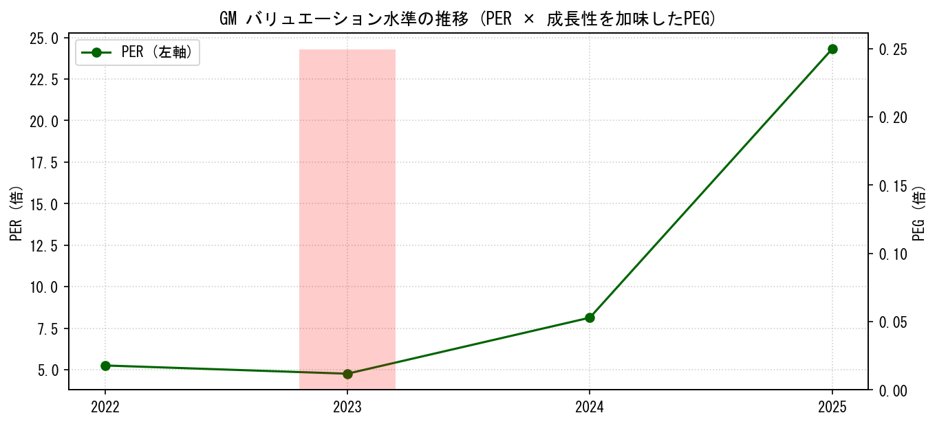 GMのPERおよびPEGレシオのバリュエーション長期推移グラフ