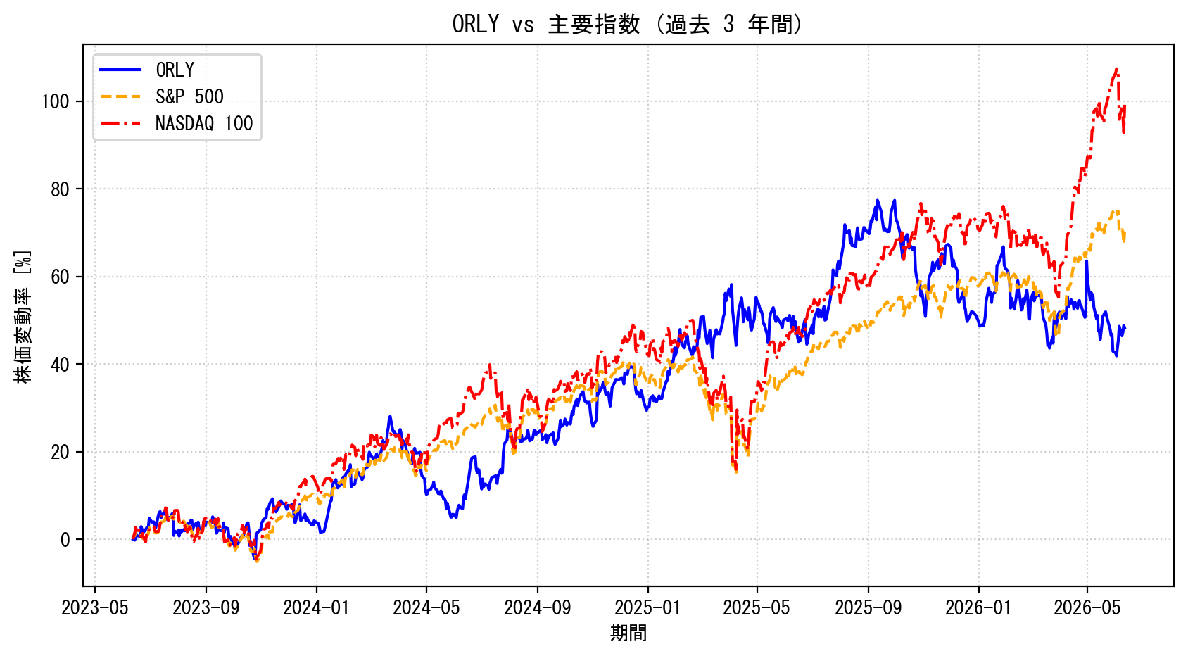 ORLYの過去3年間の株価推移グラフ（S&P500・NASDAQ100比較）