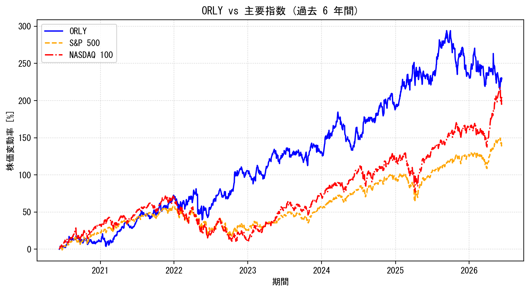 ORLYの過去6年間の株価推移グラフ（S&P500・NASDAQ100比較）