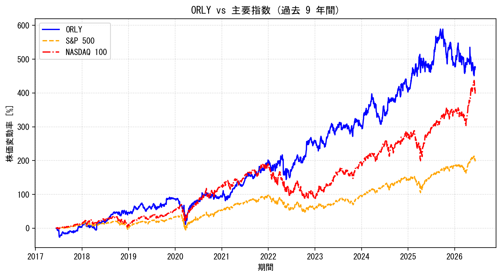ORLYの過去9年間の株価推移グラフ（S&P500・NASDAQ100比較）