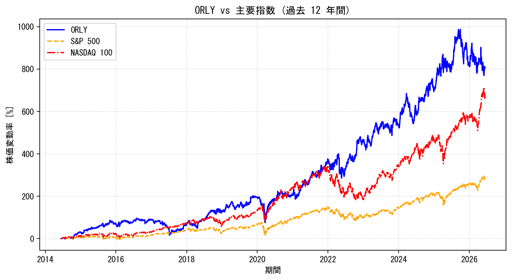 ORLYの過去12年間の株価推移グラフ（S&P500・NASDAQ100比較）