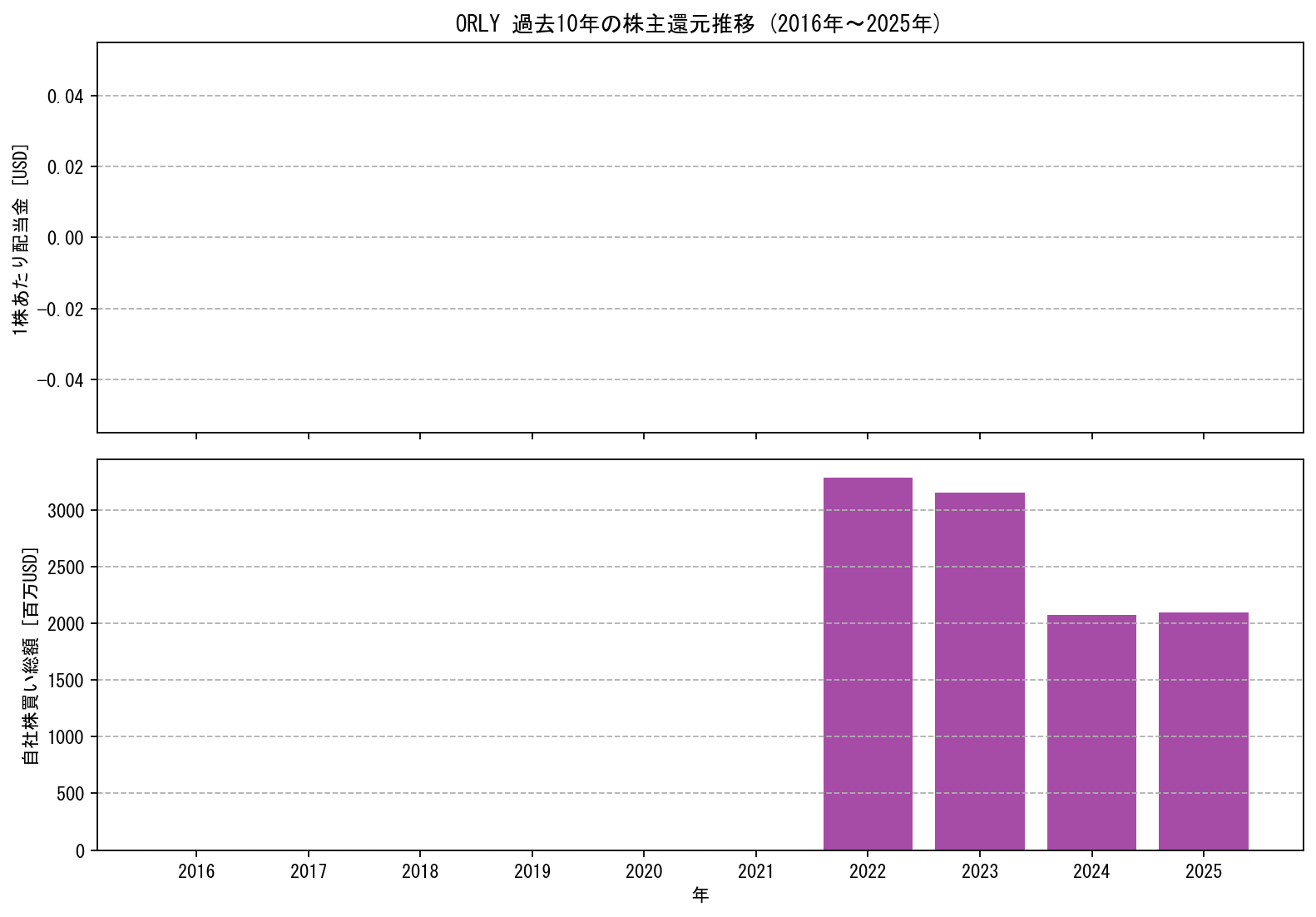 ORLYの過去10年間における配当金推移および自社株買い実績グラフ