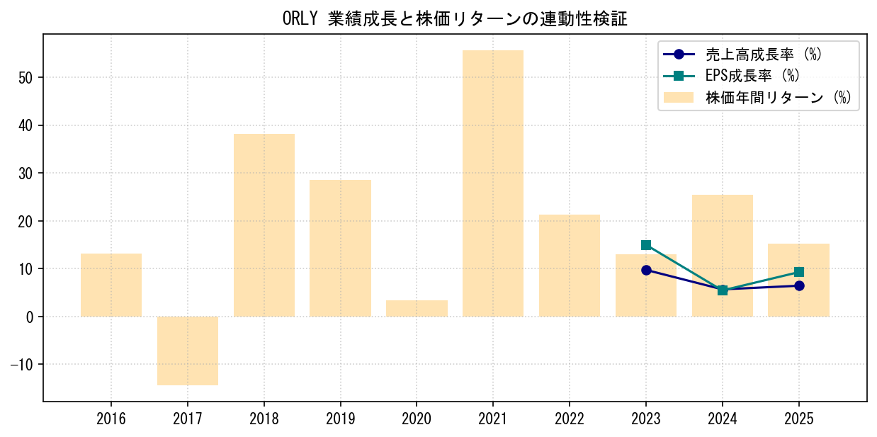 ORLYの業績成長率（売上高・EPS）と株価リターンの連動性検証チャート