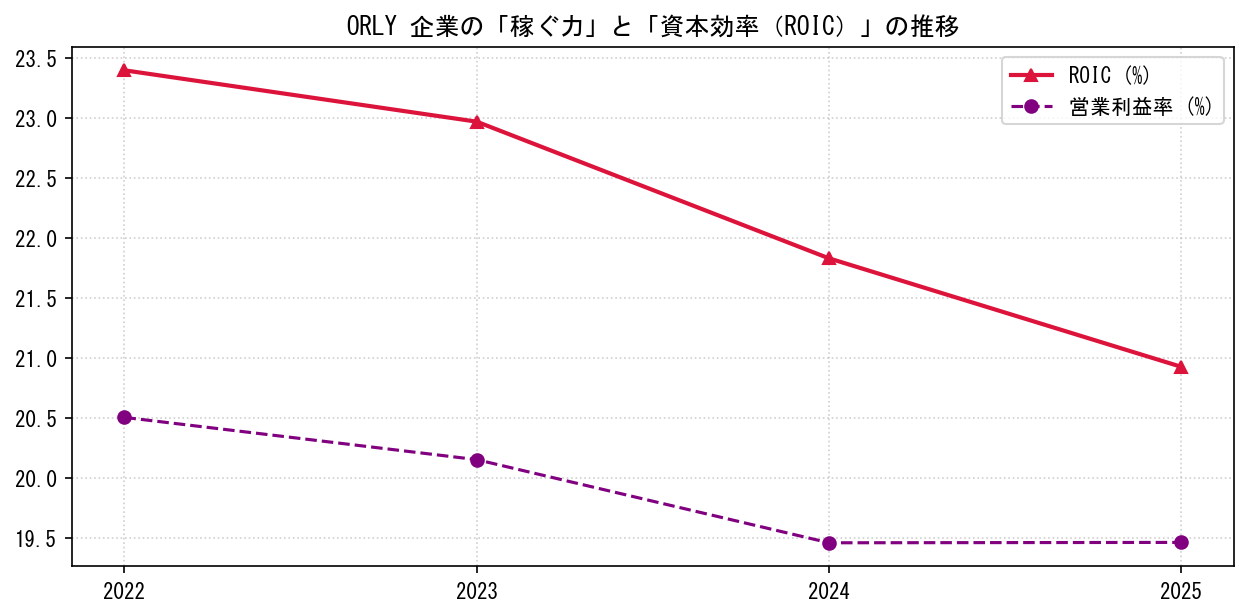 ORLYの営業利益率と投下資本利益率（ROIC）の長期推移グラフ