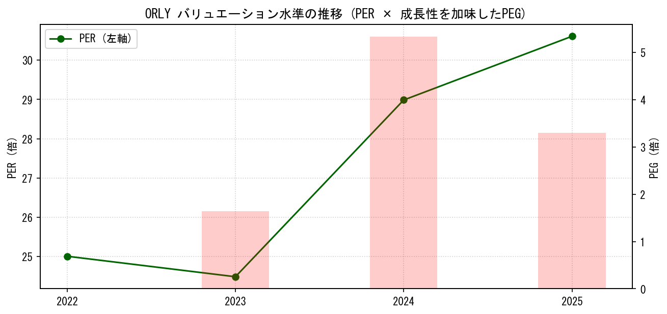 ORLYのPERおよびPEGレシオのバリュエーション長期推移グラフ