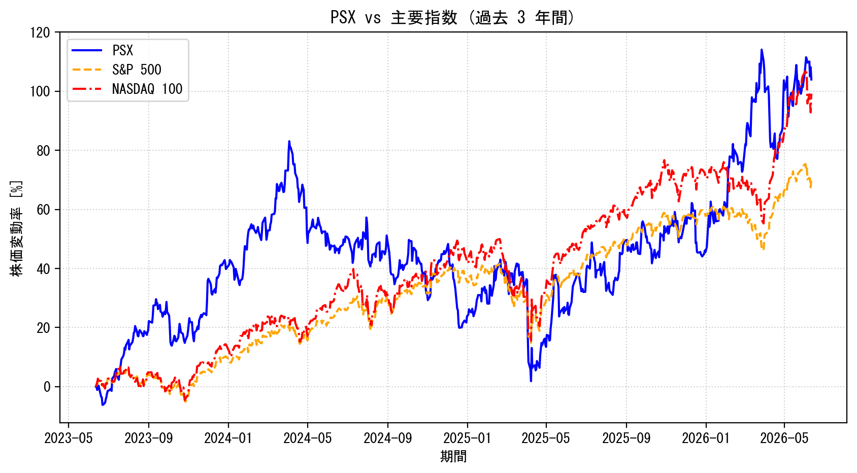 PSXの過去3年間の株価推移グラフ（S&P500・NASDAQ100比較）