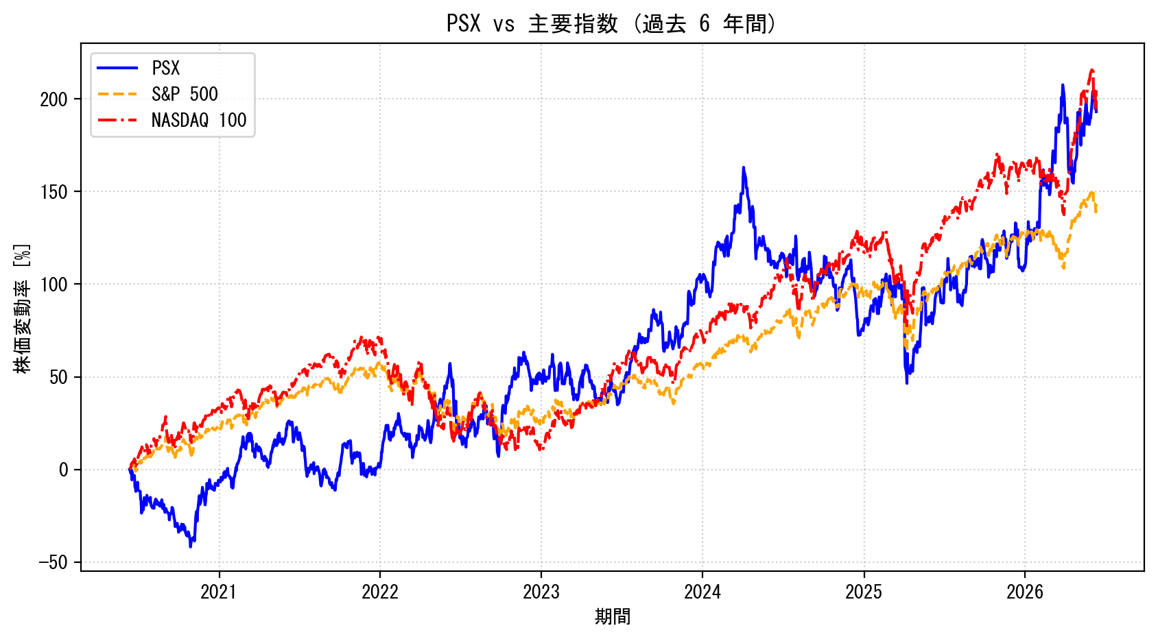 PSXの過去6年間の株価推移グラフ（S&P500・NASDAQ100比較）
