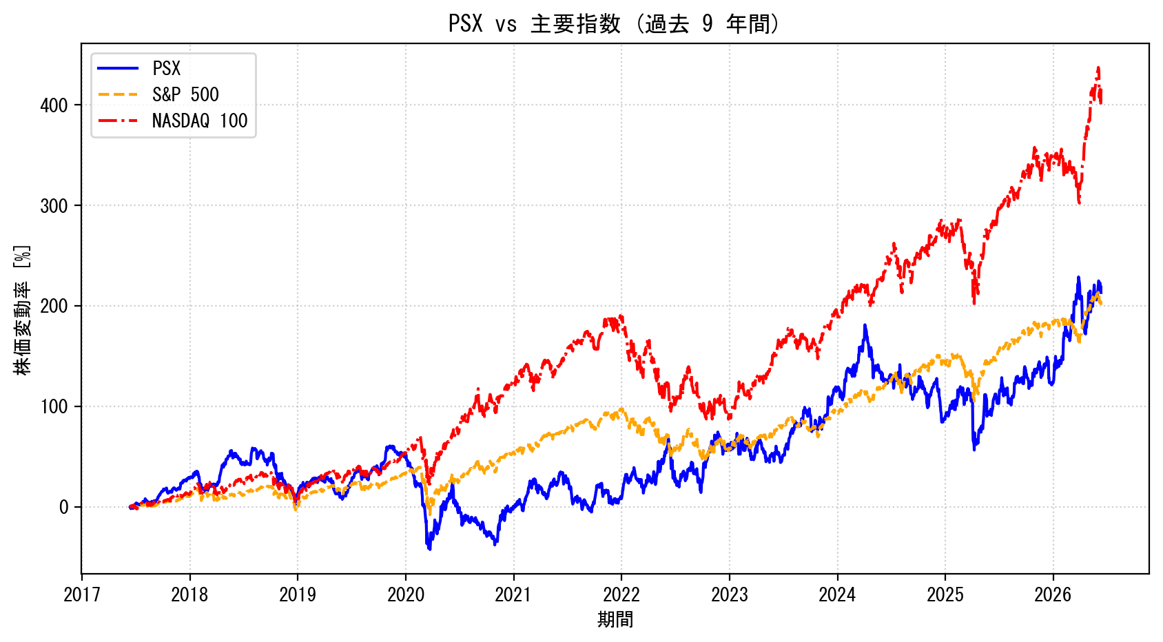 PSXの過去9年間の株価推移グラフ（S&P500・NASDAQ100比較）