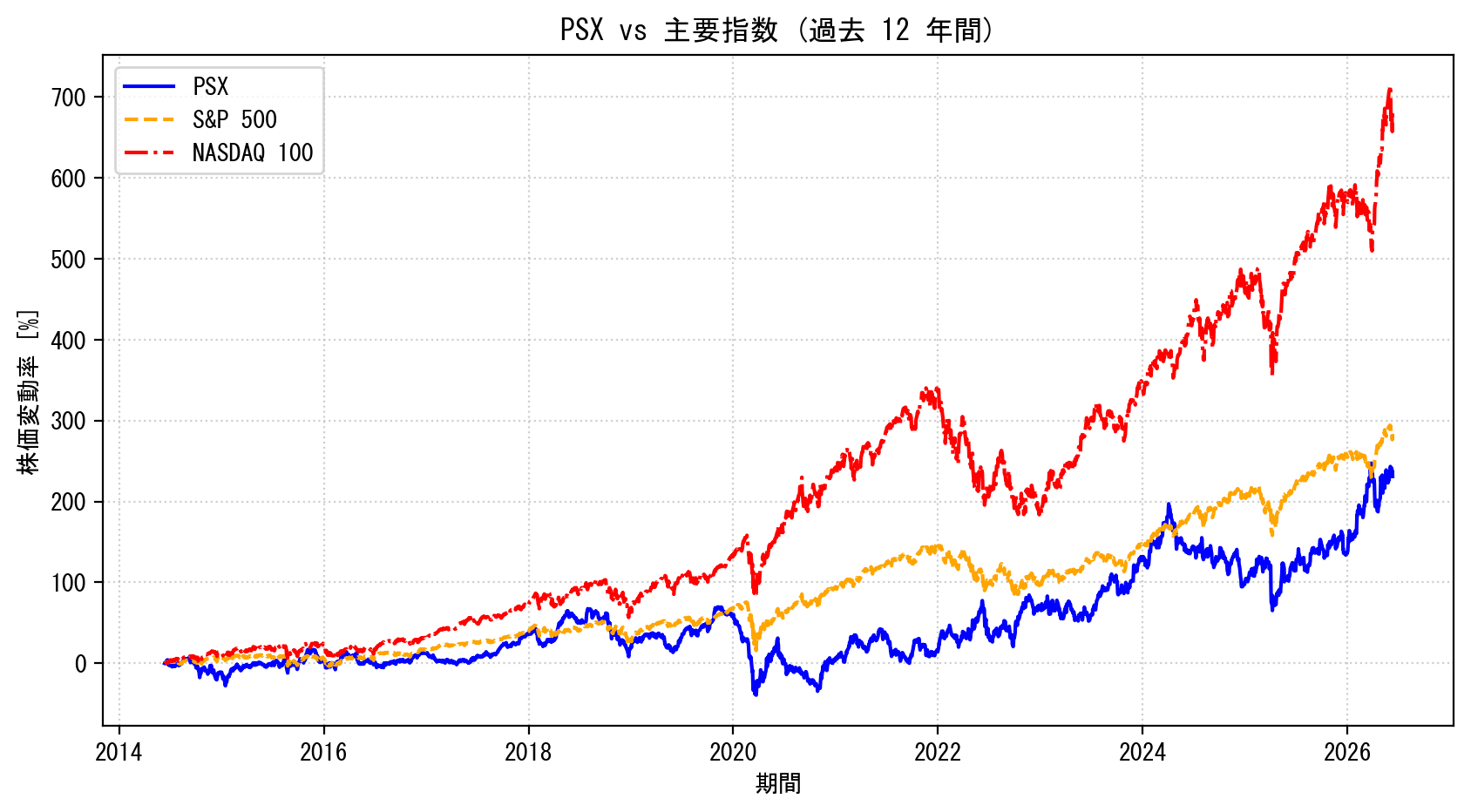 PSXの過去12年間の株価推移グラフ（S&P500・NASDAQ100比較）
