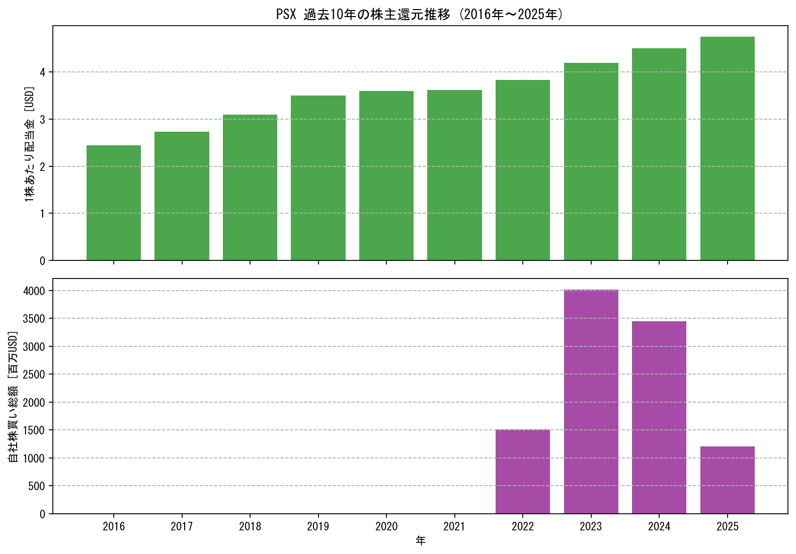 PSXの過去10年間における配当金推移および自社株買い実績グラフ