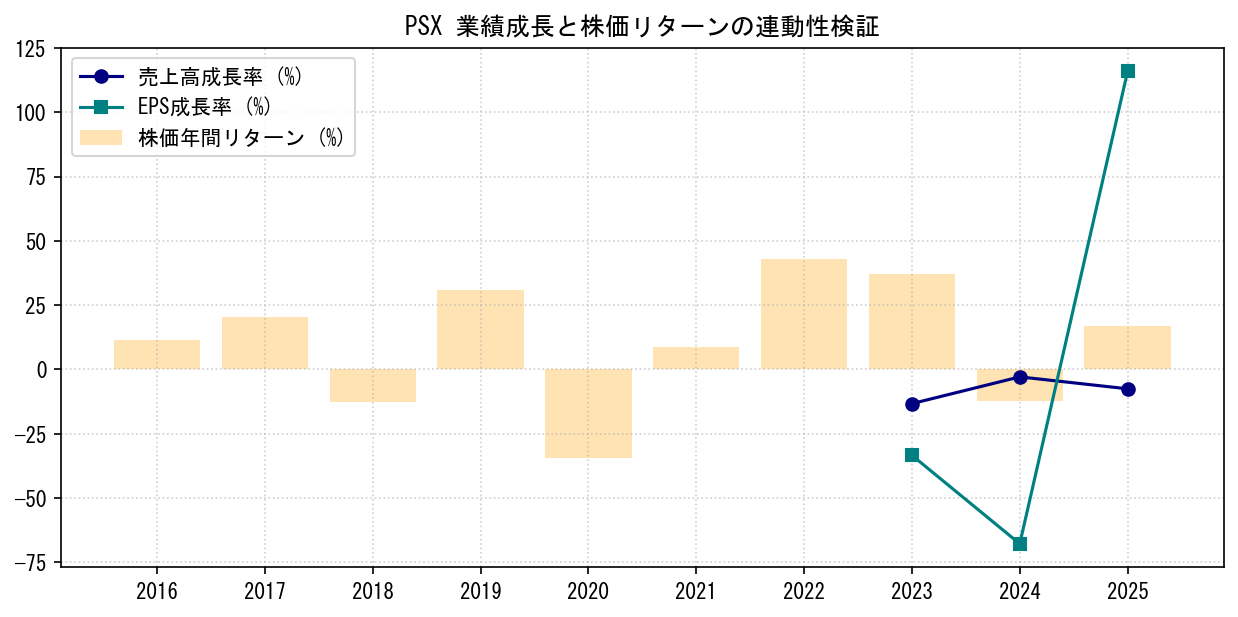 PSXの業績成長率（売上高・EPS）と株価リターンの連動性検証チャート