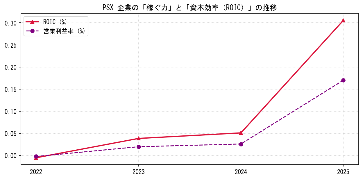 PSXの営業利益率と投下資本利益率（ROIC）の長期推移グラフ