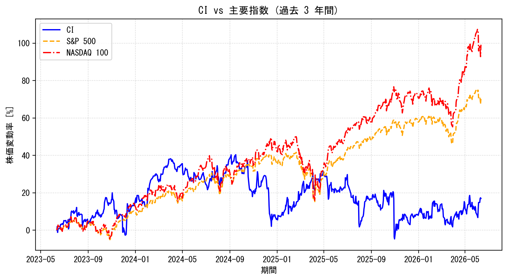 CIの過去3年間の株価推移グラフ（S&P500・NASDAQ100比較）
