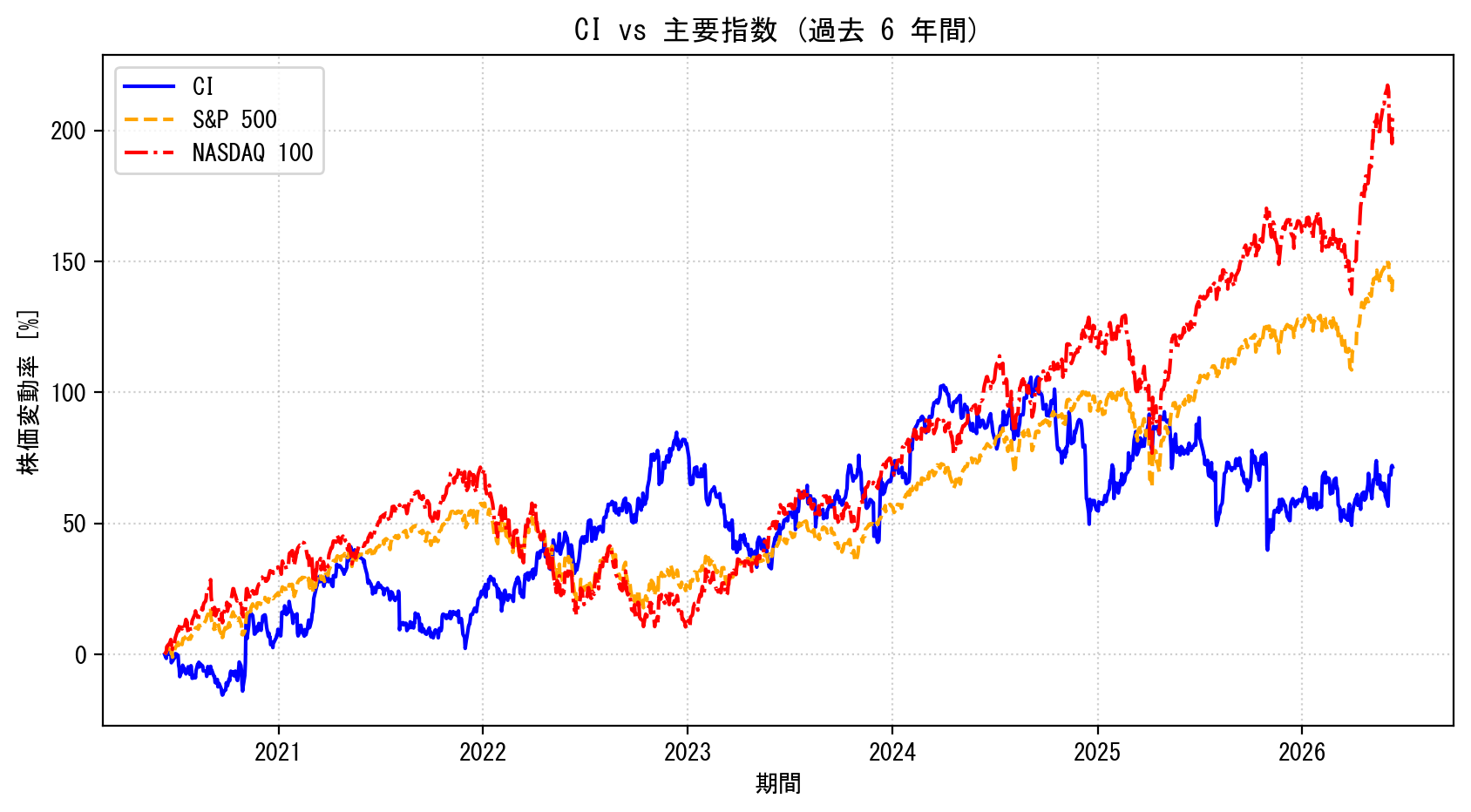 CIの過去6年間の株価推移グラフ（S&P500・NASDAQ100比較）