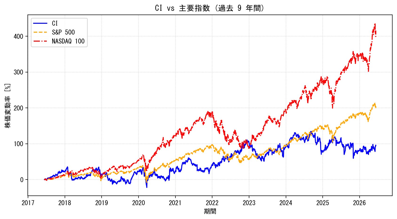 CIの過去9年間の株価推移グラフ（S&P500・NASDAQ100比較）