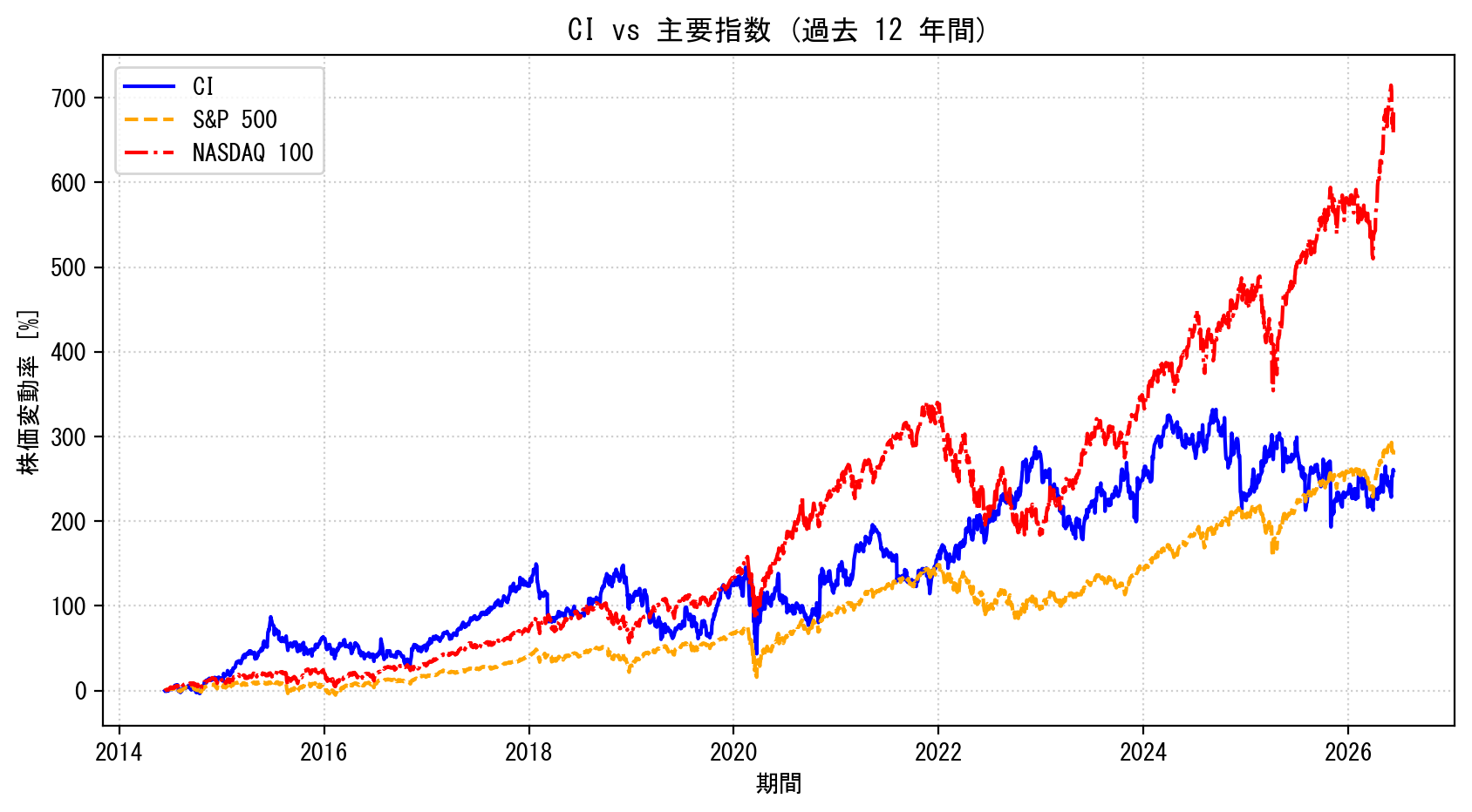CIの過去12年間の株価推移グラフ（S&P500・NASDAQ100比較）