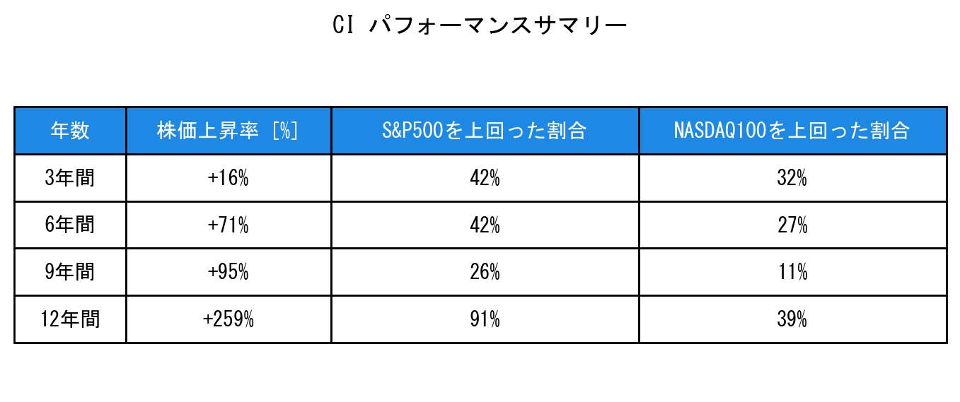 CIのインデックス比較パフォーマンスサマリー・勝率データ表