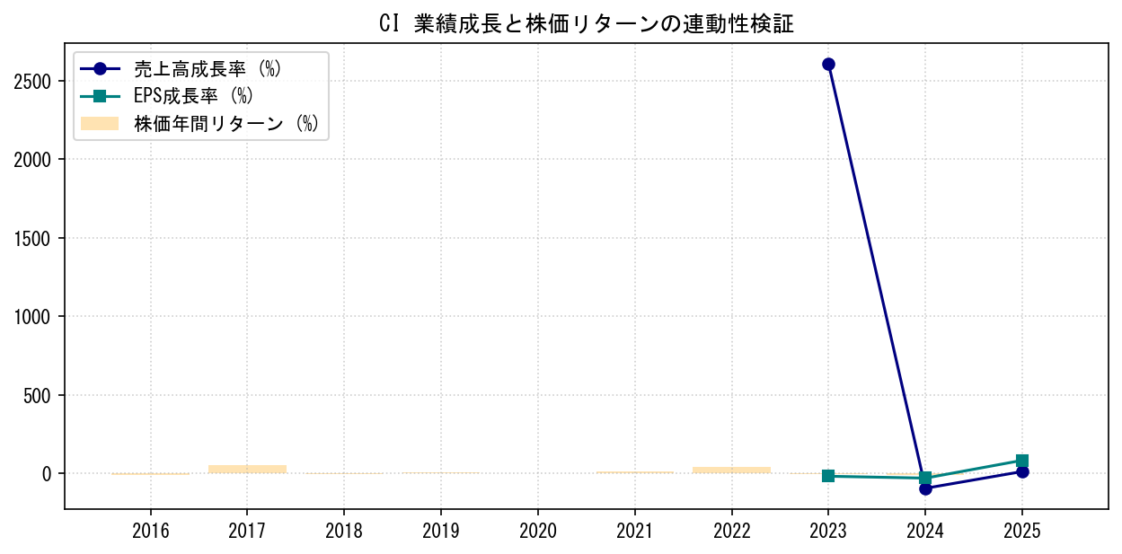 CIの業績成長率（売上高・EPS）と株価リターンの連動性検証チャート
