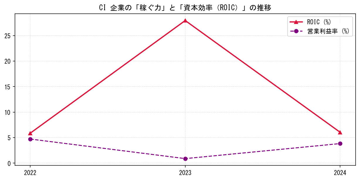 CIの営業利益率と投下資本利益率（ROIC）の長期推移グラフ