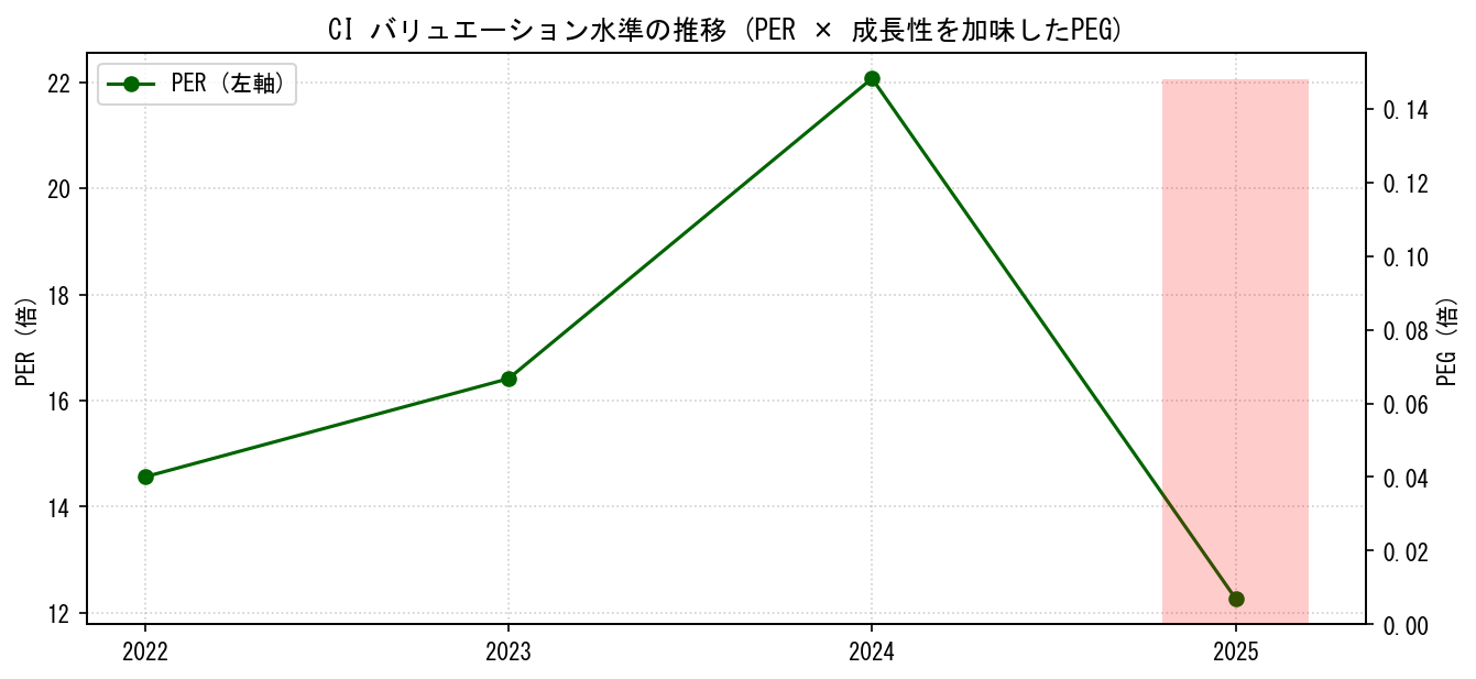 CIのPERおよびPEGレシオのバリュエーション長期推移グラフ