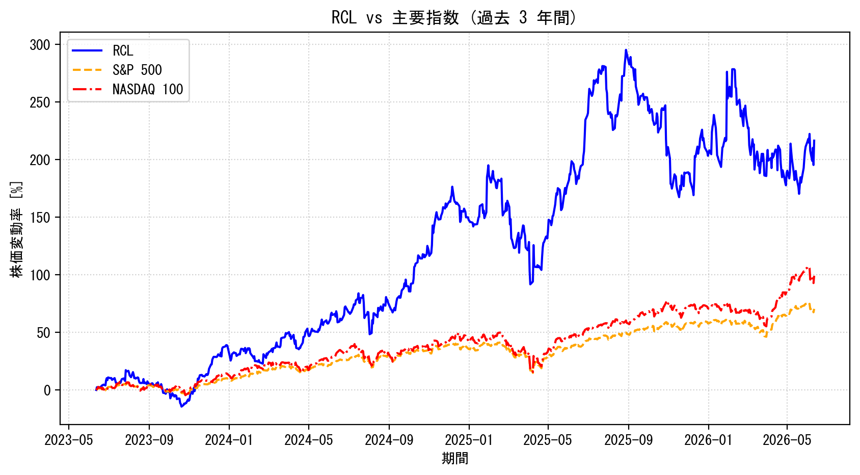 RCLの過去3年間の株価推移グラフ（S&P500・NASDAQ100比較）