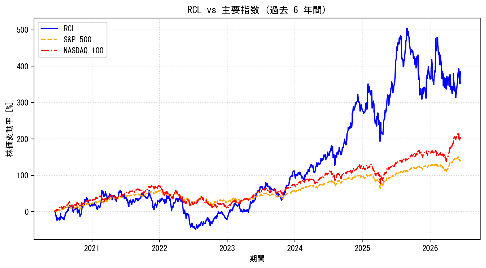 RCLの過去6年間の株価推移グラフ（S&P500・NASDAQ100比較）