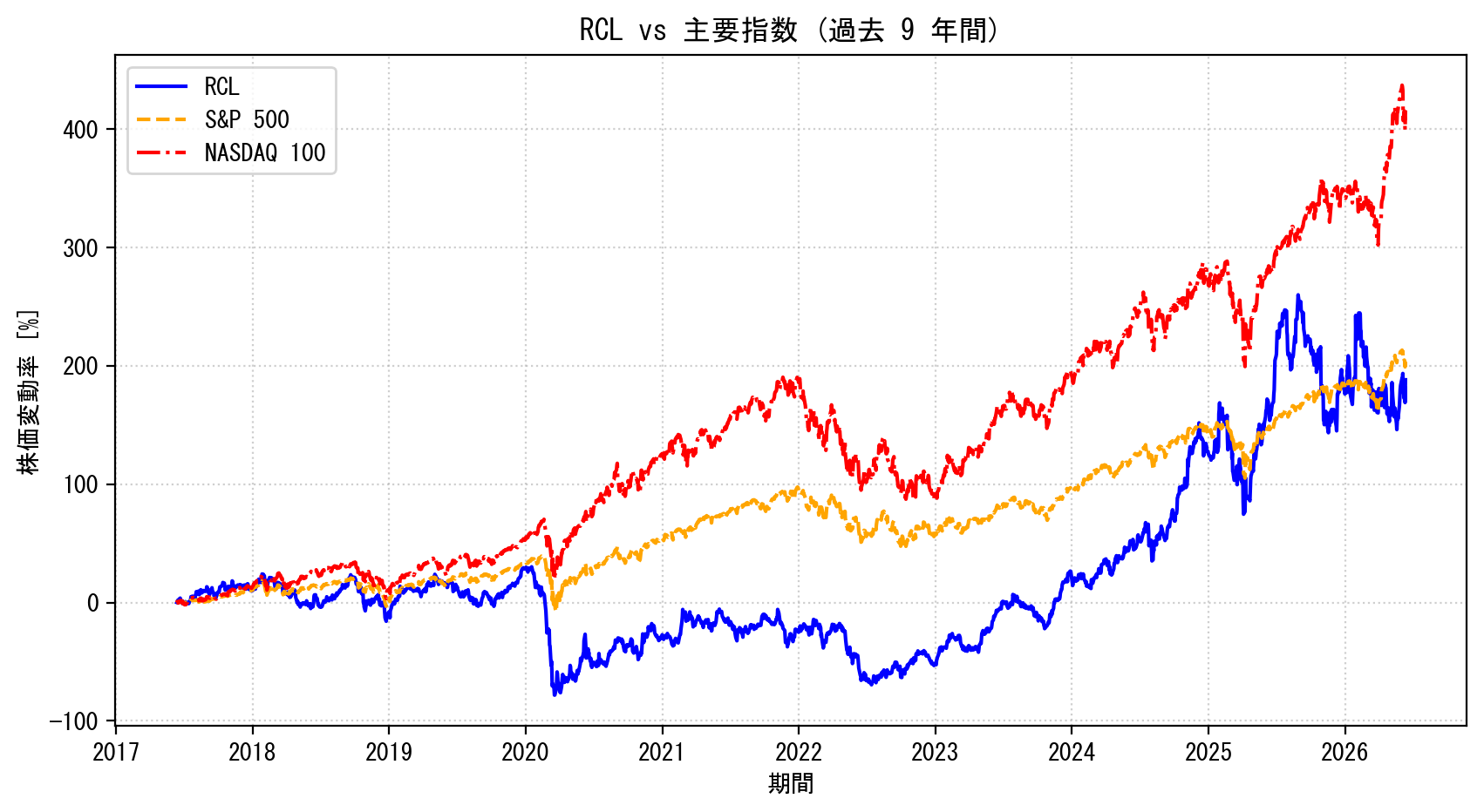 RCLの過去9年間の株価推移グラフ（S&P500・NASDAQ100比較）