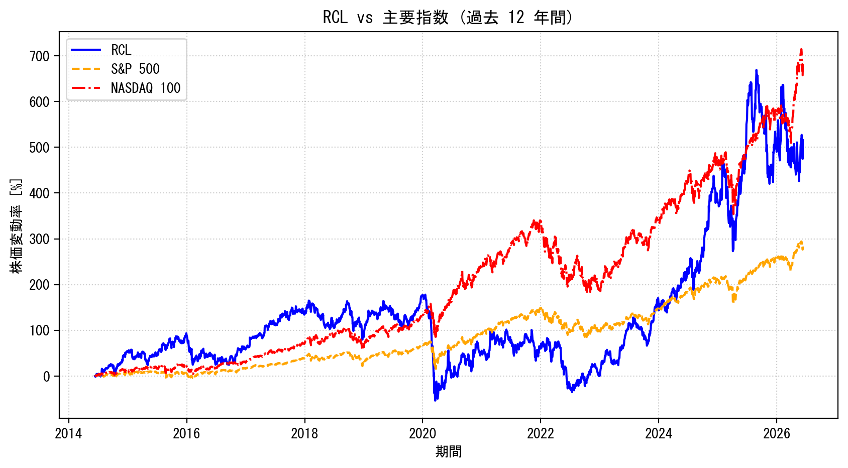 RCLの過去12年間の株価推移グラフ（S&P500・NASDAQ100比較）