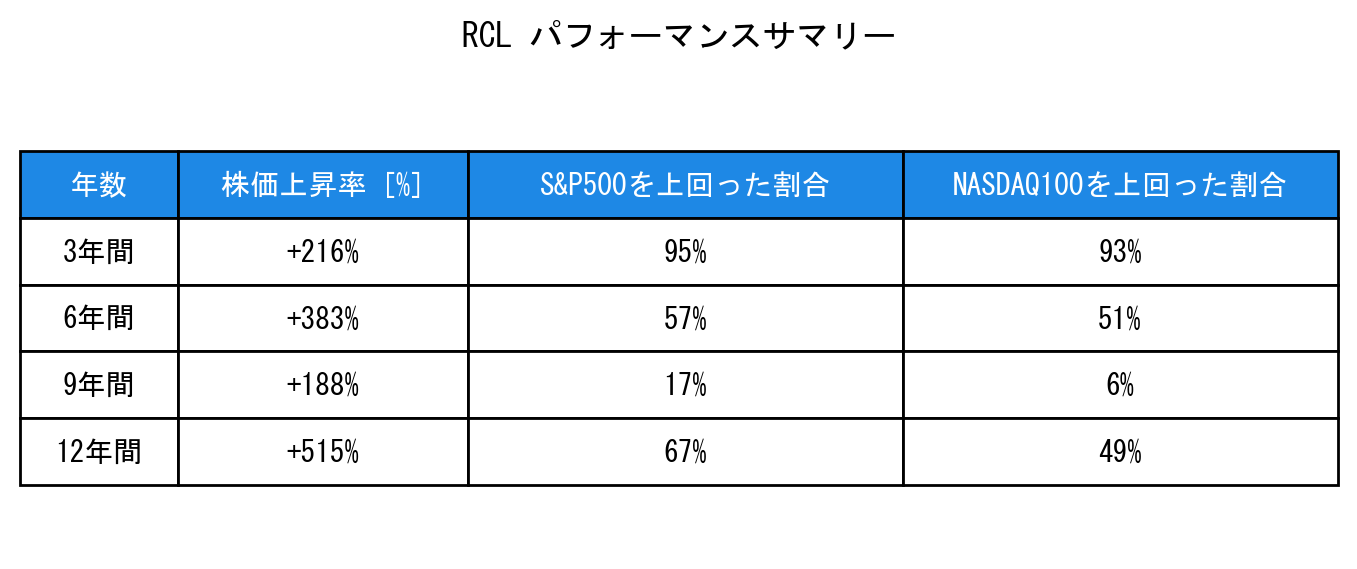 RCLのインデックス比較パフォーマンスサマリー・勝率データ表