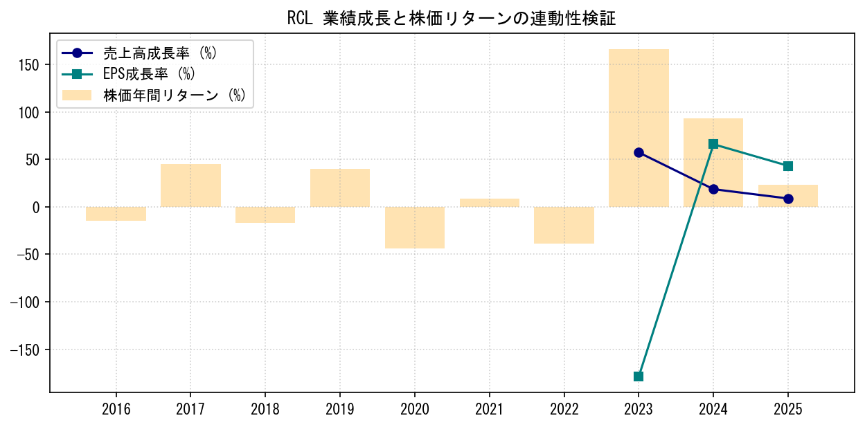 RCLの業績成長率（売上高・EPS）と株価リターンの連動性検証チャート