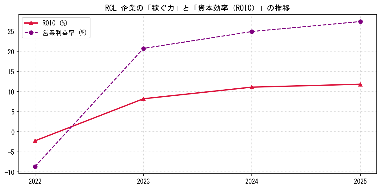 RCLの営業利益率と投下資本利益率（ROIC）の長期推移グラフ
