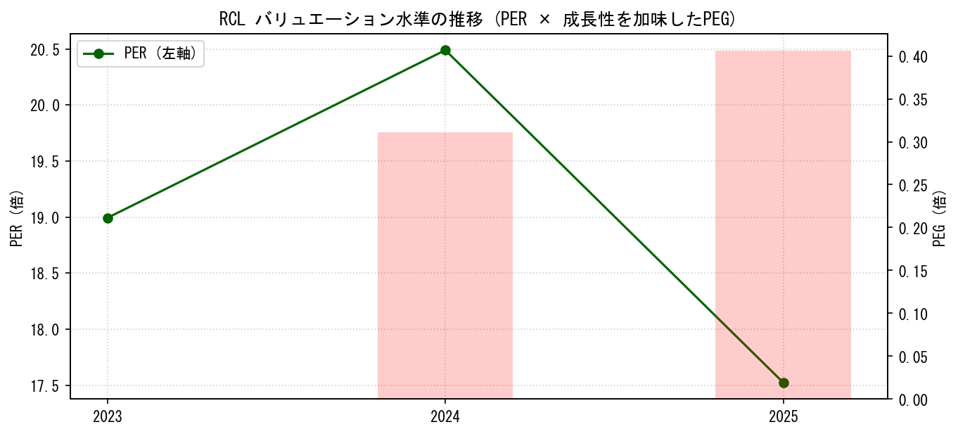 RCLのPERおよびPEGレシオのバリュエーション長期推移グラフ