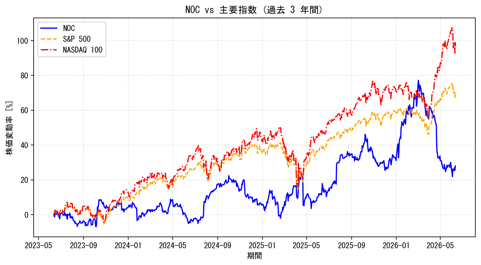 NOCの過去3年間の株価推移グラフ（S&P500・NASDAQ100比較）