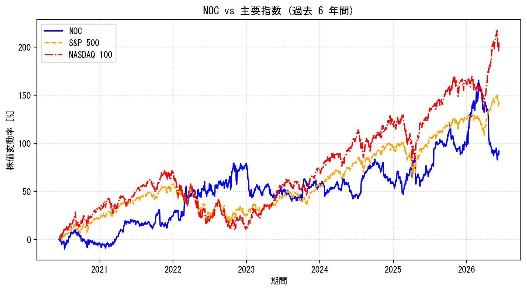 NOCの過去6年間の株価推移グラフ（S&P500・NASDAQ100比較）