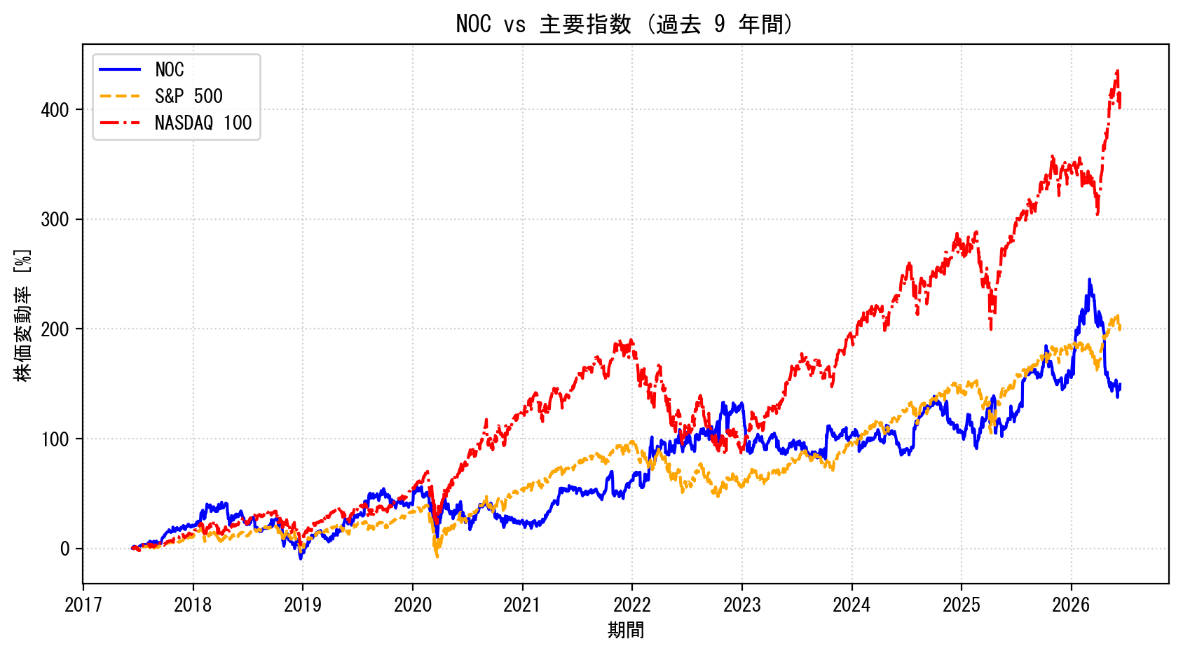 NOCの過去9年間の株価推移グラフ（S&P500・NASDAQ100比較）