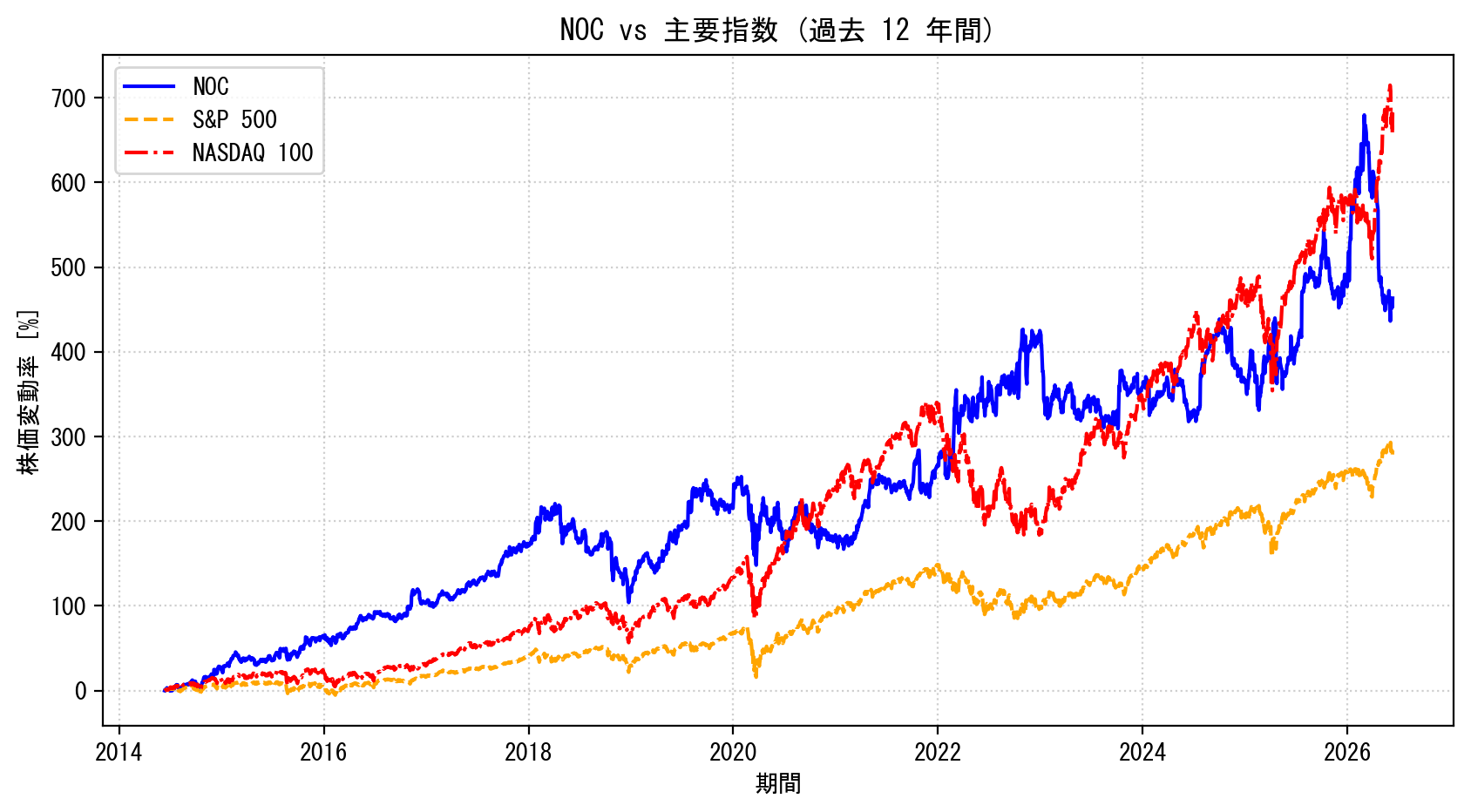 NOCの過去12年間の株価推移グラフ（S&P500・NASDAQ100比較）