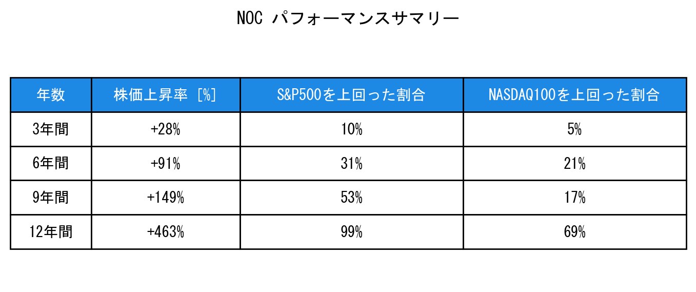 NOCのインデックス比較パフォーマンスサマリー・勝率データ表
