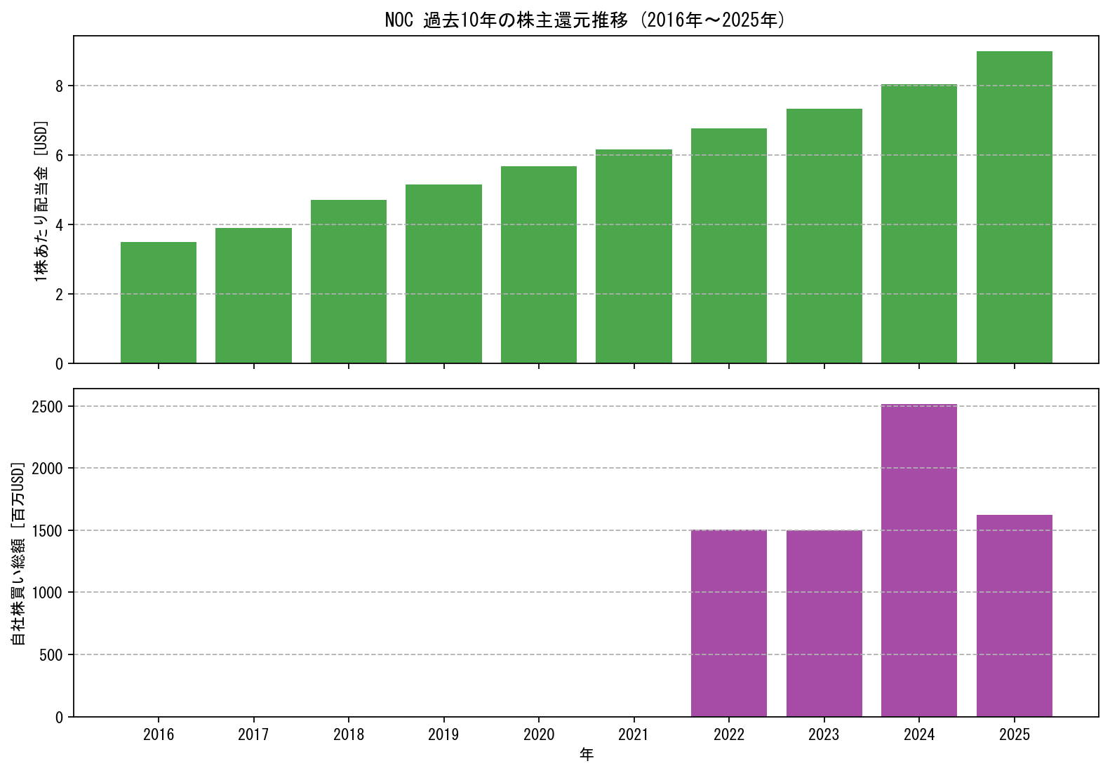 NOCの過去10年間における配当金推移および自社株買い実績グラフ