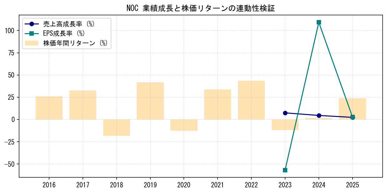NOCの業績成長率（売上高・EPS）と株価リターンの連動性検証チャート