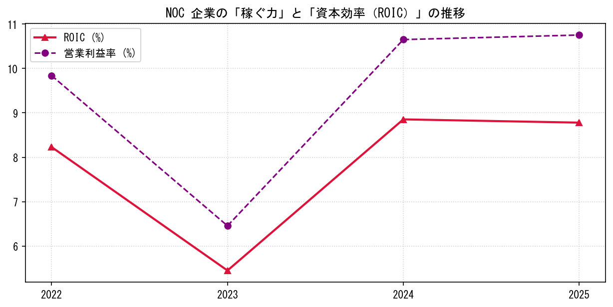 NOCの営業利益率と投下資本利益率（ROIC）の長期推移グラフ